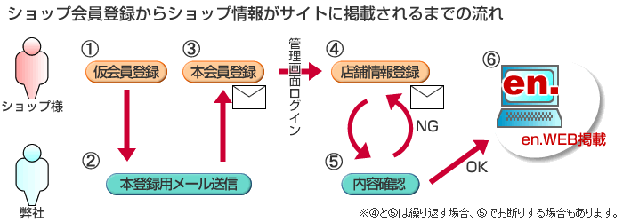 会員登録から店舗情報が掲載されるまでの概略図